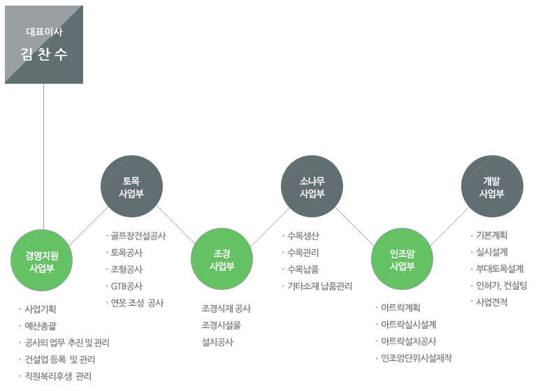 사업부 조직