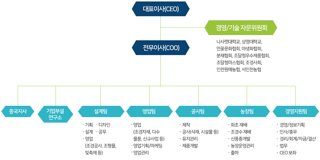 조직도